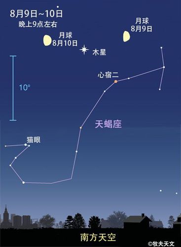 今晚月亮在天秤座闪耀,位于木星和天蝎座头部的西(右)侧.
